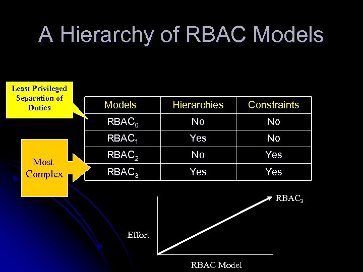 A Hierarchy of RBAC Models Least Privileged Separation of Duties Hierarchies Constraints RBAC 0