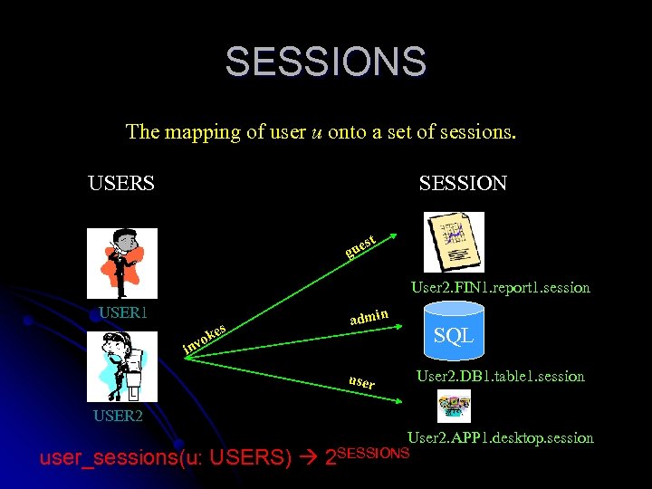 SESSIONS The mapping of user u onto a set of sessions. USERS SESSION t