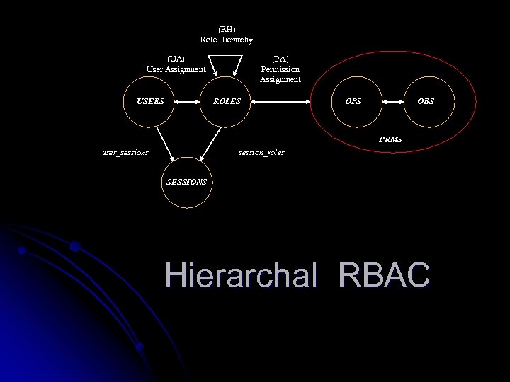 (RH) Role Hierarchy (UA) User Assignment USERS (PA) Permission Assignment ROLES OPS OBS PRMS