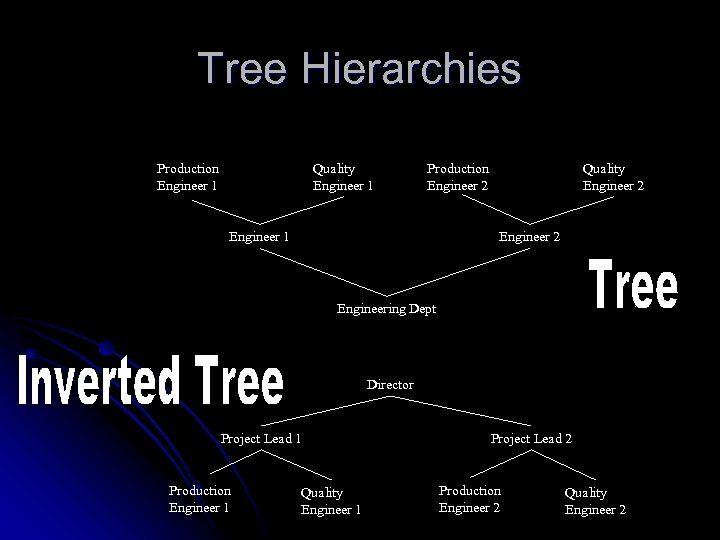 Tree Hierarchies Production Engineer 1 Quality Engineer 1 Production Engineer 2 Engineer 1 Quality