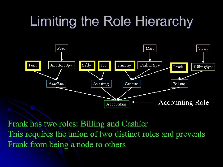 Limiting the Role Hierarchy Fred Tom Acct. Rec. Spv Acct. Rec Curt Sally Joe