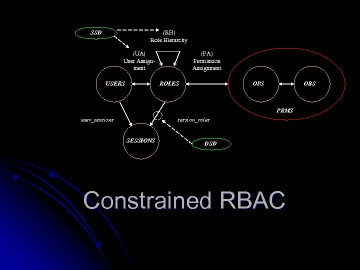 (RH) Role Hierarchy SSD (UA) User Assignment USERS (PA) Permission Assignment ROLES OPS OBS