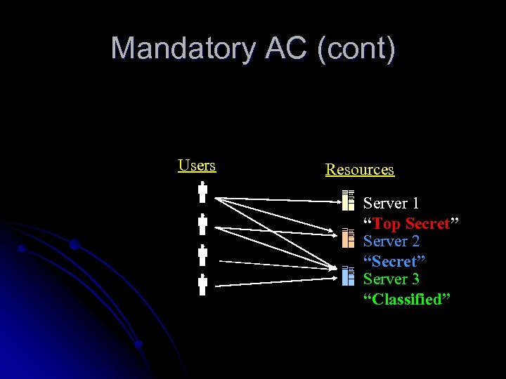 Mandatory AC (cont) Users Resources Server 1 “Top Secret” Server 2 “Secret” Server 3