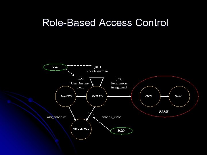 Role-Based Access Control SSD (RH) Role Hierarchy (UA) User Assignment USERS (PA) Permission Assignment