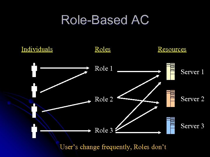 Role-Based AC Individuals Roles Resources Role 1 Server 1 Role 2 Server 2 Role