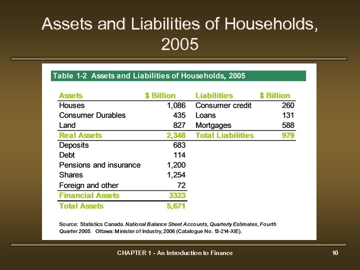 Assets and Liabilities of Households, 2005 CHAPTER 1 - An Introduction to Finance 10