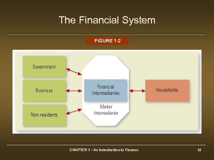 The Financial System FIGURE 1 -2 CHAPTER 1 - An Introduction to Finance 12