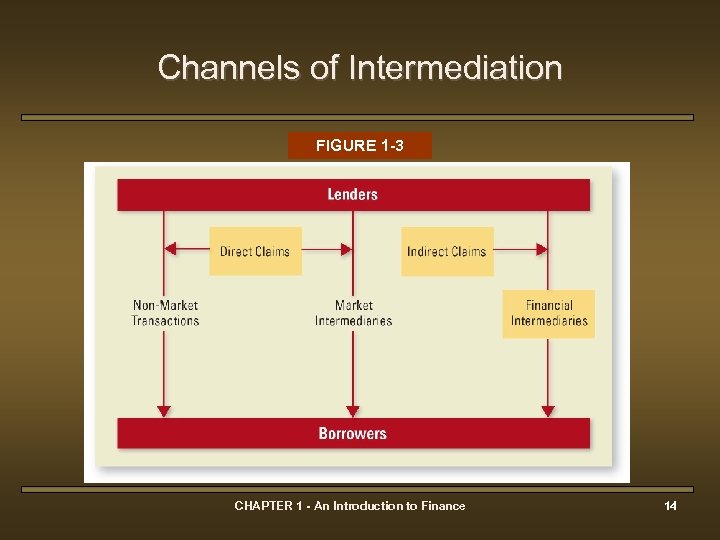 Channels of Intermediation FIGURE 1 -3 CHAPTER 1 - An Introduction to Finance 14