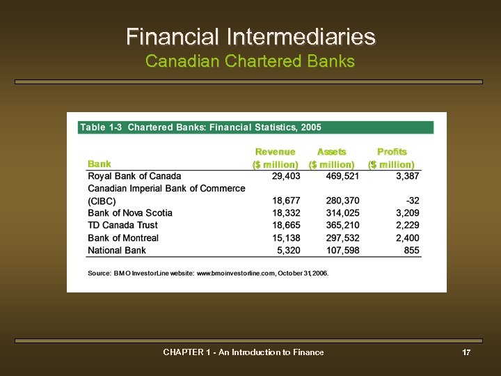 Financial Intermediaries Canadian Chartered Banks CHAPTER 1 - An Introduction to Finance 17 