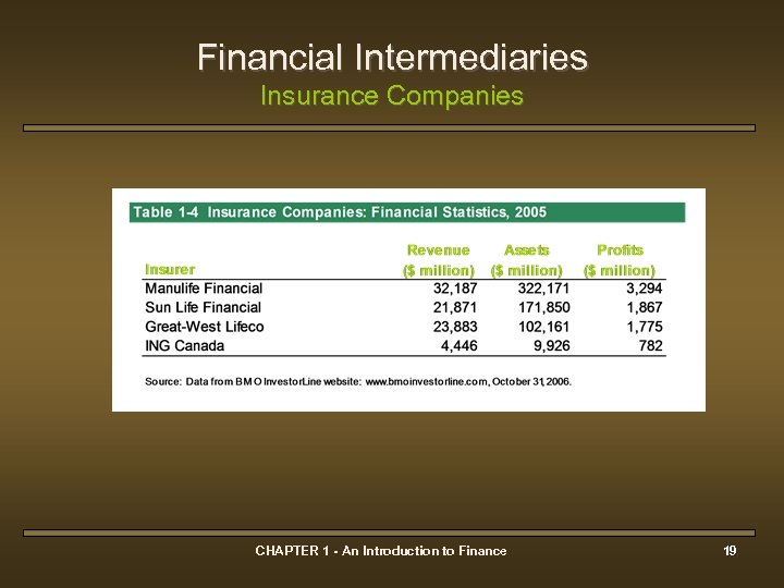 Financial Intermediaries Insurance Companies CHAPTER 1 - An Introduction to Finance 19 