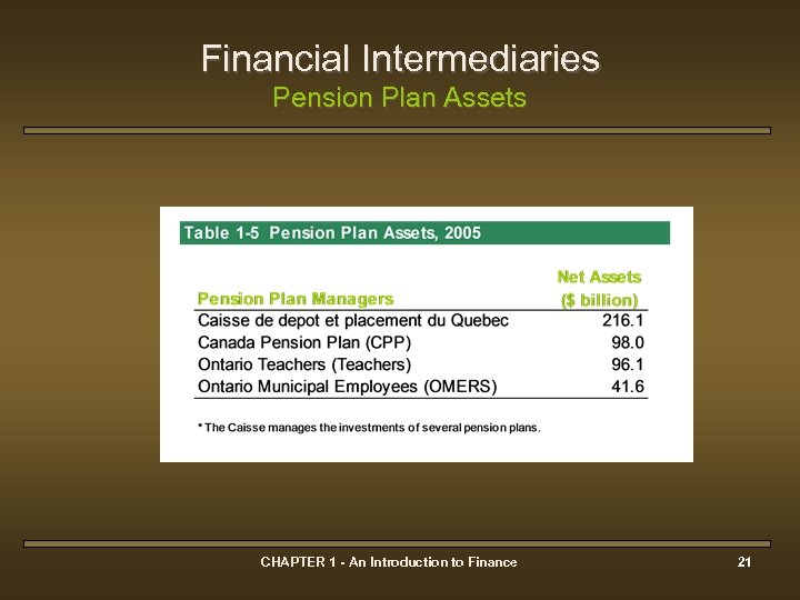 Financial Intermediaries Pension Plan Assets CHAPTER 1 - An Introduction to Finance 21 