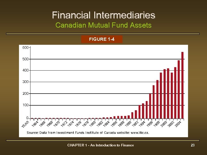 Financial Intermediaries Canadian Mutual Fund Assets FIGURE 1 -4 CHAPTER 1 - An Introduction