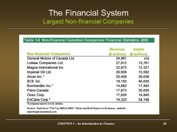 The Financial System Largest Non-financial Companies CHAPTER 1 - An Introduction to Finance 25