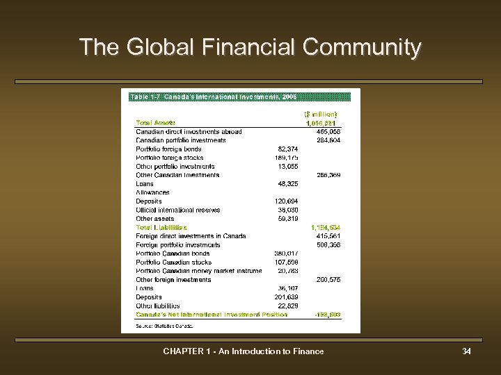 The Global Financial Community CHAPTER 1 - An Introduction to Finance 34 