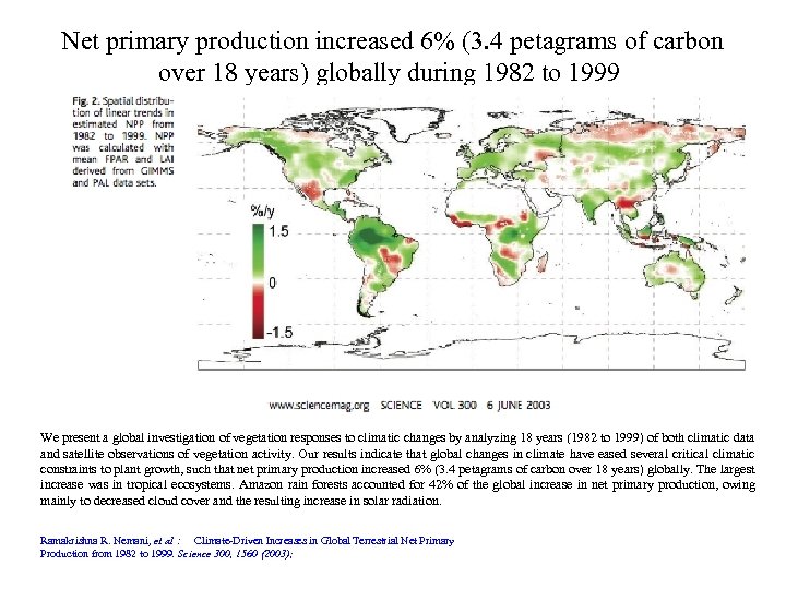 Net primary production increased 6% (3. 4 petagrams of carbon over 18 years) globally