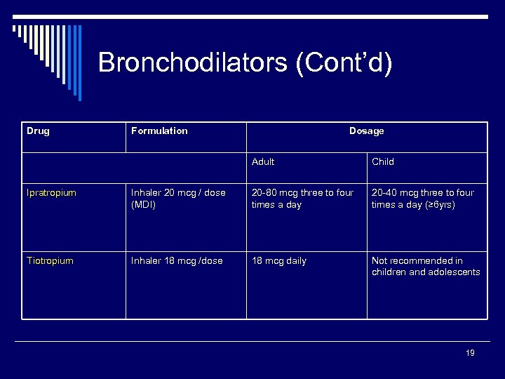 Bronchodilators (Cont’d) Drug Formulation Dosage Adult Child Ipratropium Inhaler 20 mcg / dose (MDI)