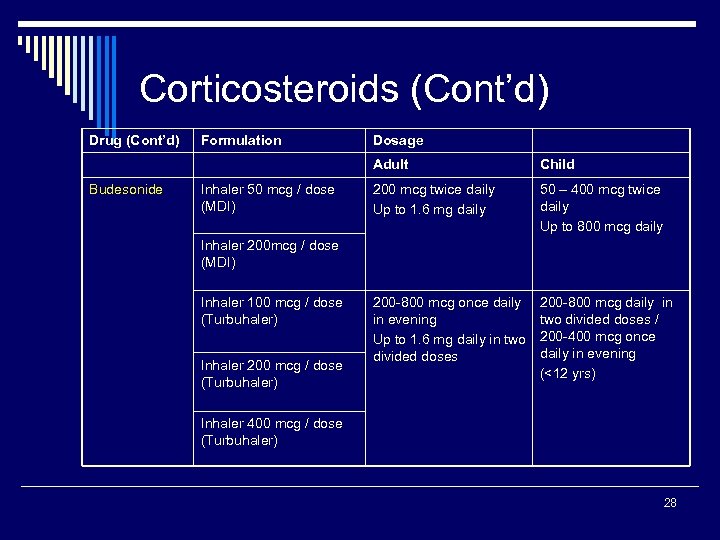 Corticosteroids (Cont’d) Drug (Cont’d) Formulation Dosage Adult Budesonide Inhaler 50 mcg / dose (MDI)