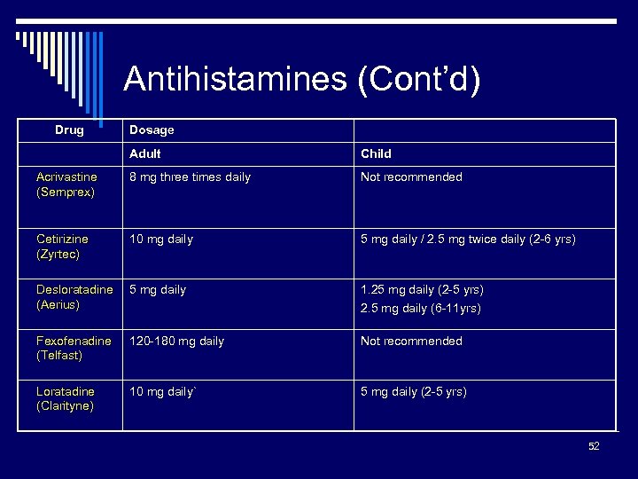 Antihistamines (Cont’d) Drug Dosage Adult Child Acrivastine (Semprex) 8 mg three times daily Not
