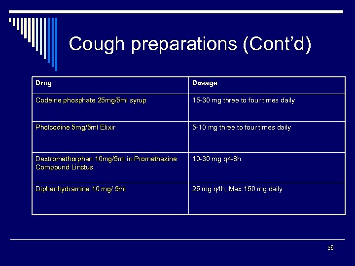 Cough preparations (Cont’d) Drug Dosage Codeine phosphate 25 mg/5 ml syrup 15 -30 mg