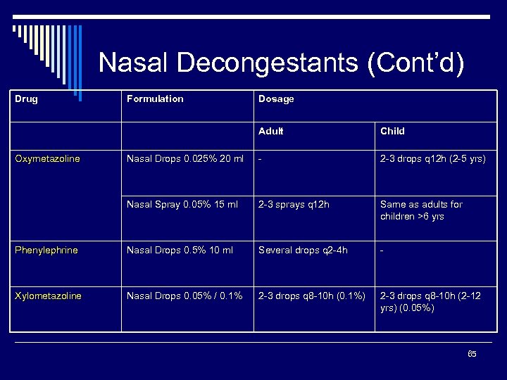 Nasal Decongestants (Cont’d) Drug Formulation Dosage Adult Child Nasal Drops 0. 025% 20 ml