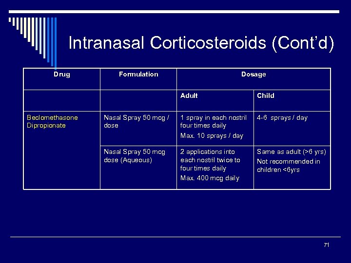 Intranasal Corticosteroids (Cont’d) Drug Formulation Dosage Adult Beclomethasone Dipropionate Child Nasal Spray 50 mcg