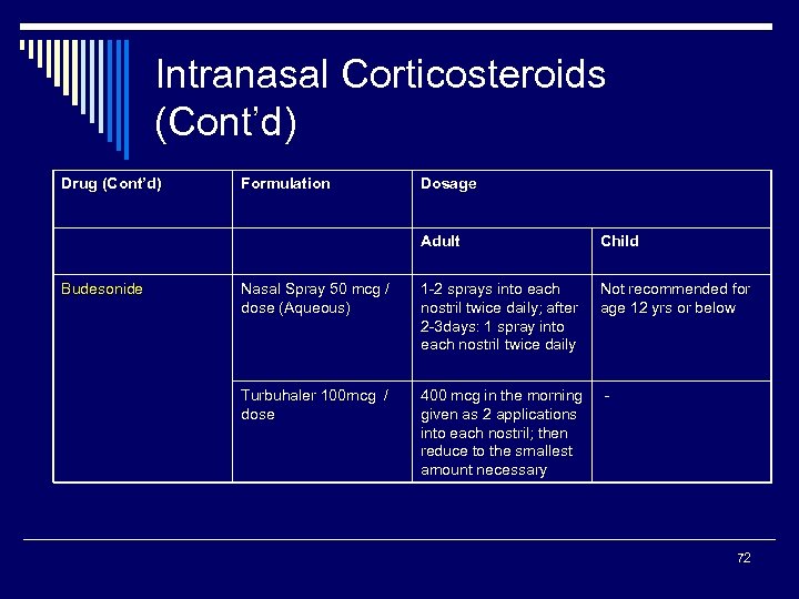Intranasal Corticosteroids (Cont’d) Drug (Cont’d) Formulation Dosage Adult Budesonide Child Nasal Spray 50 mcg