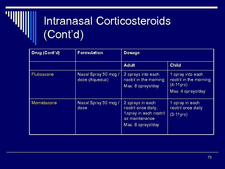 Intranasal Corticosteroids (Cont’d) Drug (Cont’d) Formulation Dosage Adult Child Fluticasone Nasal Spray 50 mcg