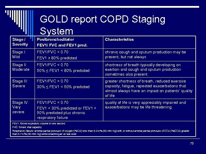 GOLD report COPD Staging System Stage / Severity Postbronchodilator FEV 1/ FVC and FEV