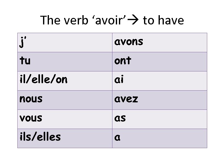 The verb ‘avoir’ to have j’ avons tu ont il/elle/on ai nous avez vous