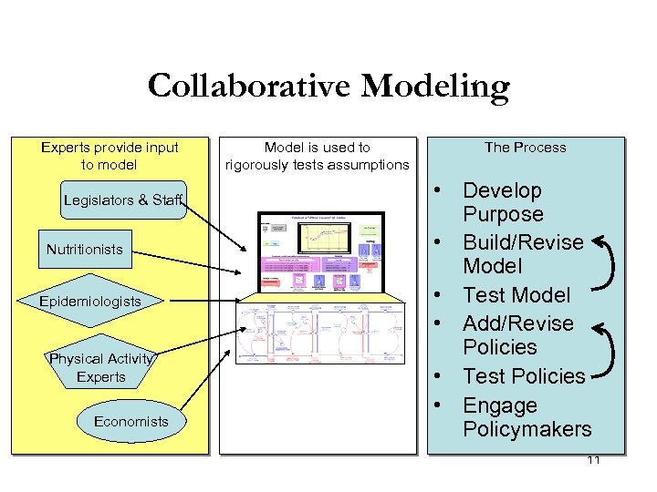 Collaborative Modeling Experts provide input to model Legislators & Staff Nutritionists Epidemiologists Physical Activity