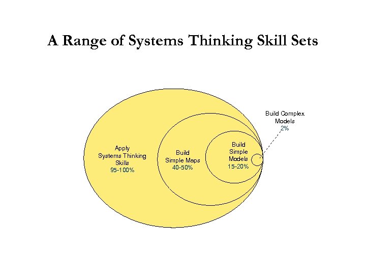 A Range of Systems Thinking Skill Sets Build Complex Models 2% Apply Systems Thinking