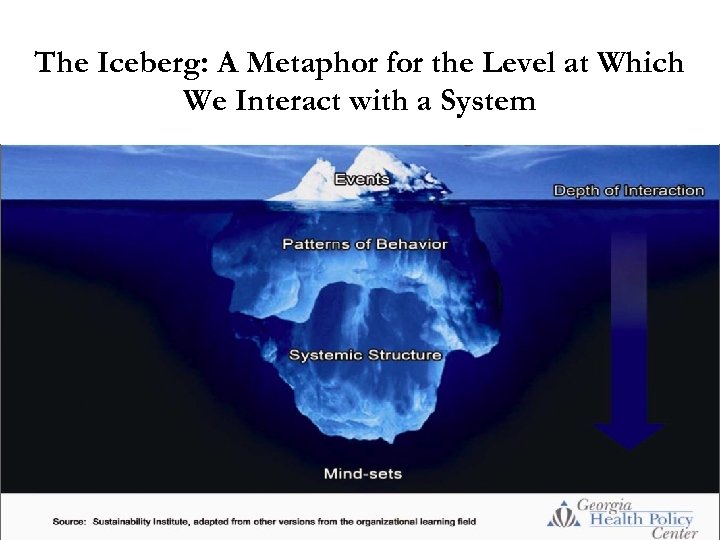 The Iceberg: A Metaphor for the Level at Which We Interact with a System