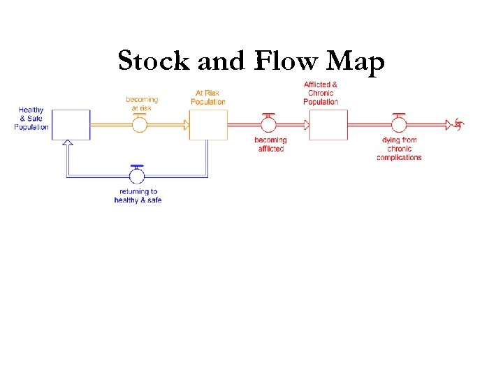 Stock and Flow Map 