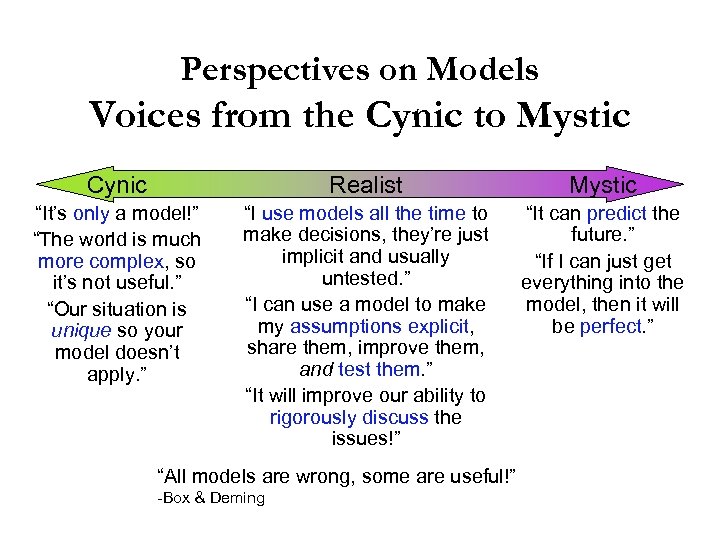 Perspectives on Models Voices from the Cynic to Mystic Cynic Realist Mystic “It’s only