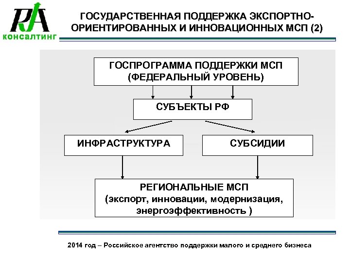 ГОСУДАРСТВЕННАЯ ПОДДЕРЖКА ЭКСПОРТНООРИЕНТИРОВАННЫХ И ИННОВАЦИОННЫХ МСП (2) ГОСПРОГРАММА ПОДДЕРЖКИ МСП (ФЕДЕРАЛЬНЫЙ УРОВЕНЬ) СУБЪЕКТЫ РФ