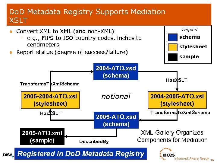 Do. D Metadata Registry Supports Mediation XSLT l l Convert XML to XML (and