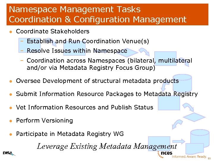 Namespace Management Tasks Coordination & Configuration Management l Coordinate Stakeholders – Establish and Run