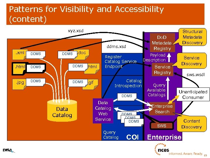 Patterns for Visibility and Accessibility (content) xyz. xsd Do. D Metadata Registry ddms. xsd