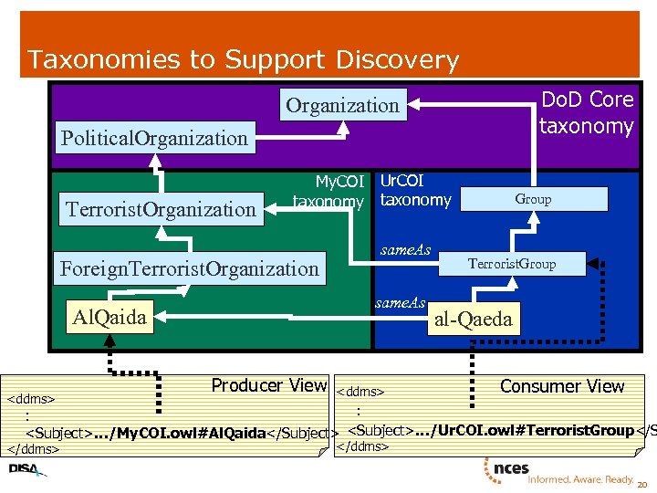 Taxonomies to Support Discovery Do. D Core taxonomy Organization Political. Organization Terrorist. Organization My.