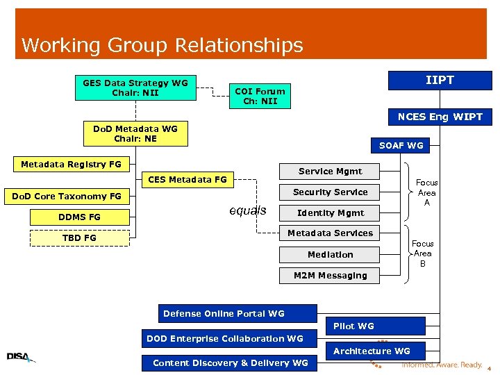 Working Group Relationships GES Data Strategy WG Chair: NII IIPT COI Forum Ch: NII