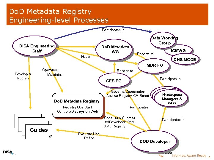 Do. D Metadata Registry Engineering-level Processes Participates in DISA Engineering Staff Data Working Group