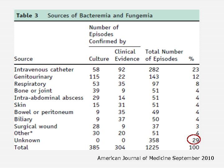 American Journal of Medicine September 2010 