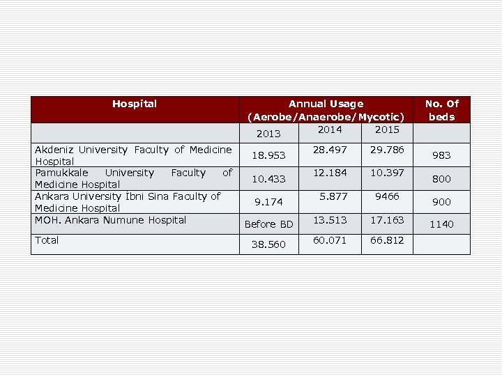 Hospital Annual Usage (Aerobe/Anaerobe/Mycotic) 2014 2015 2013 No. Of beds Akdeniz University Faculty of