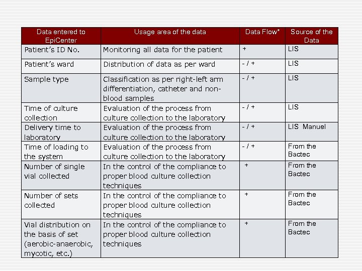 Data entered to Epi. Center Patient’s ID No. Monitoring all data for the patient