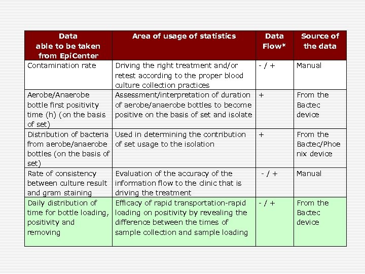 Data able to be taken from Epi. Center Contamination rate Area of usage of