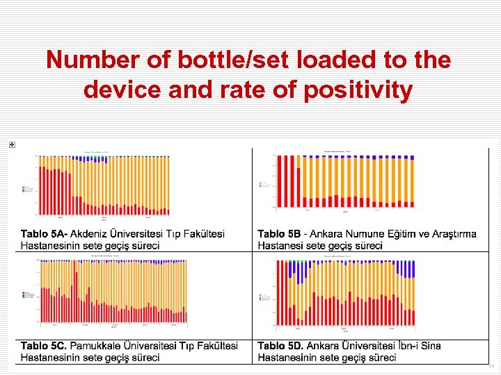 Number of bottle/set loaded to the device and rate of positivity 