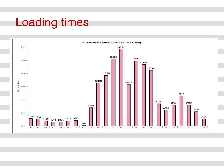 Loading times 