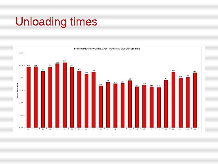 Unloading times 