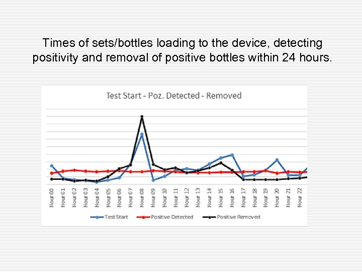 Times of sets/bottles loading to the device, detecting positivity and removal of positive bottles