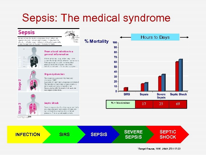 Sepsis: The medical syndrome Hours to Days % Mortality % + blood culture INFECTION